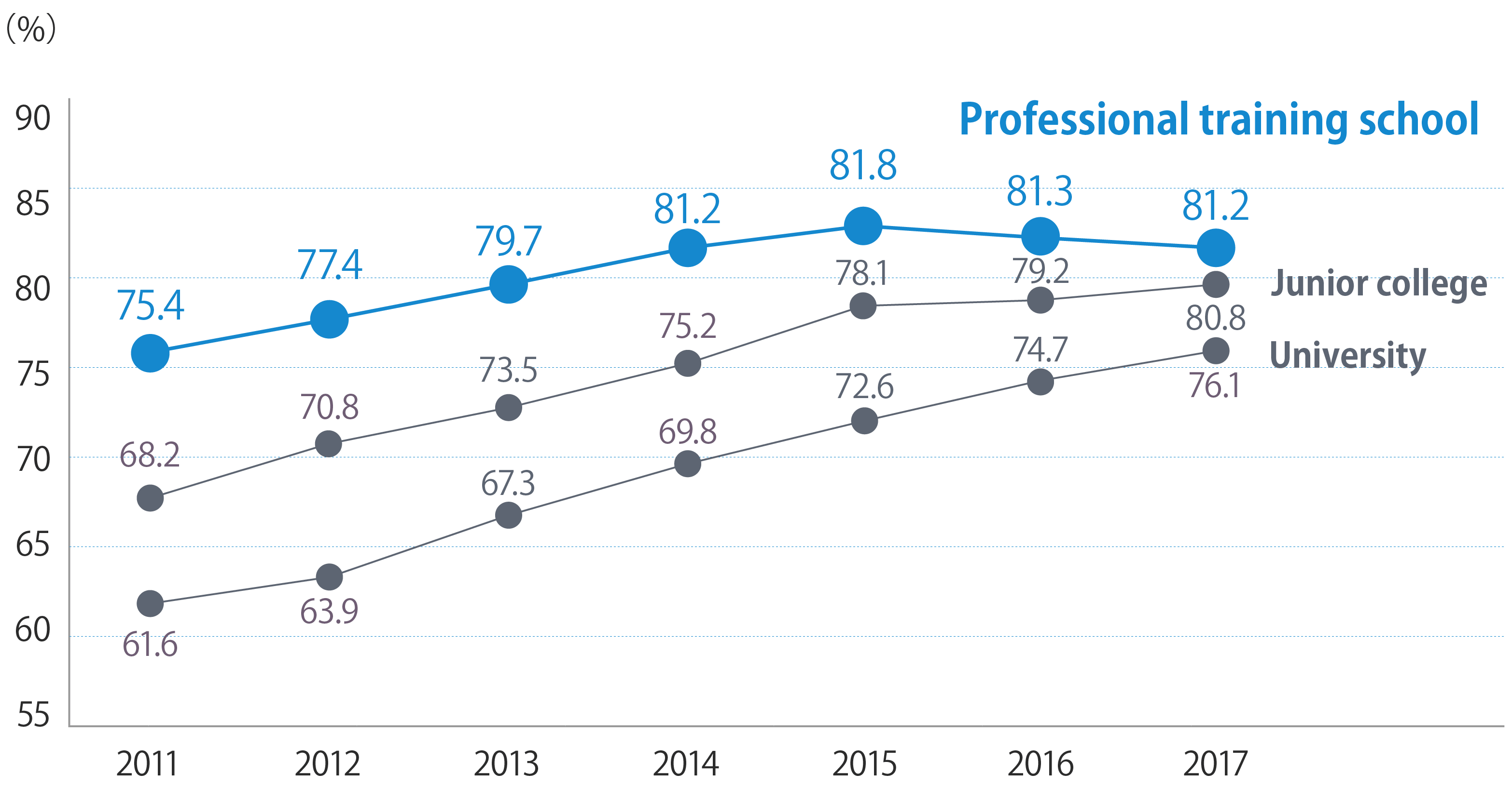 Graph:Very beneficial for finding a job, and also allow you to transfer to a university